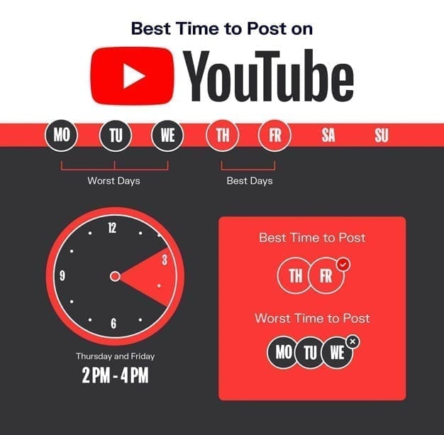 when to post on youtube